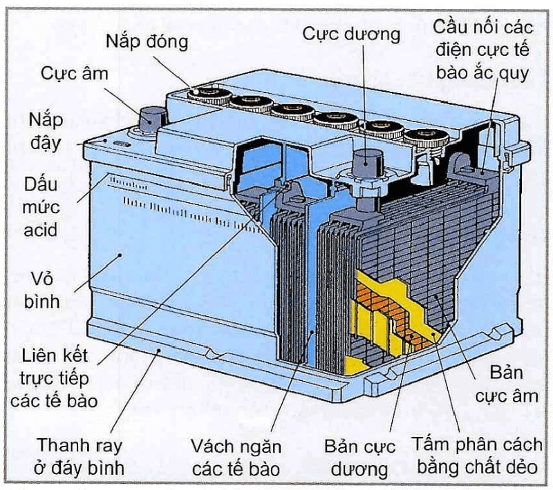 Cấu tạo của bình ắc quy