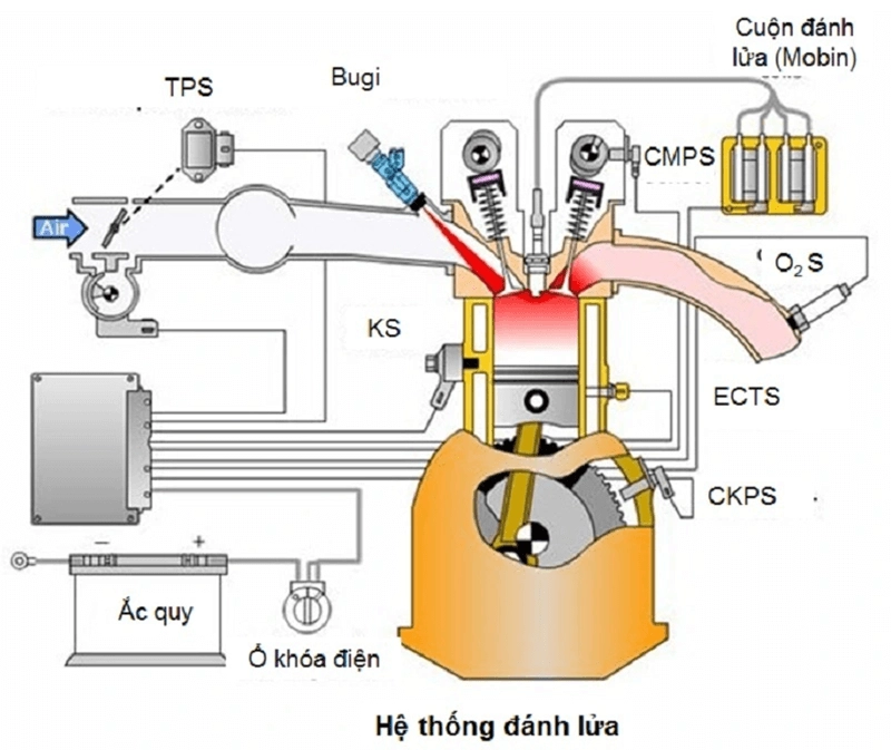 Cấu tạo hệ thống đánh lửa