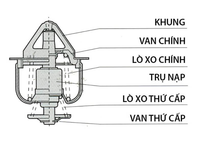 Cấu tạo van hằng nhiệt