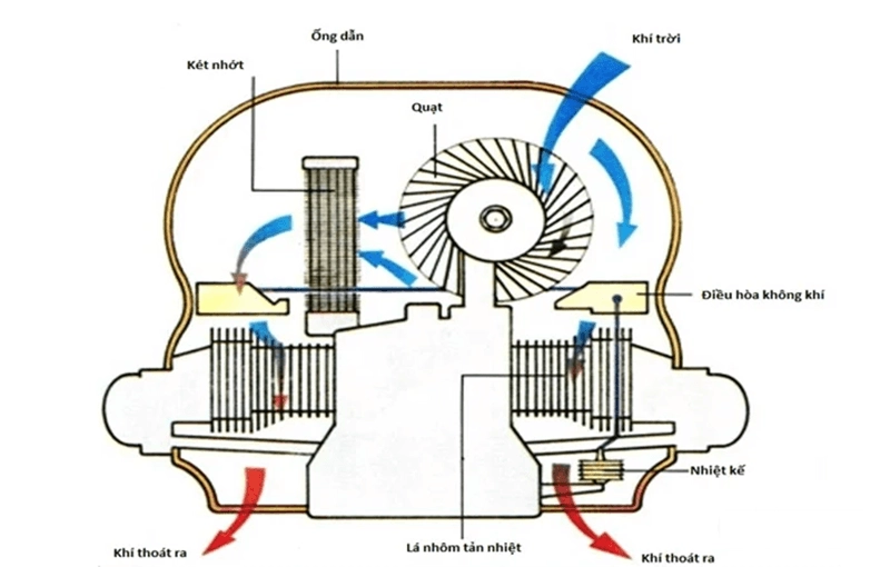 Hệ thống làm mát bằng không khí là gì?