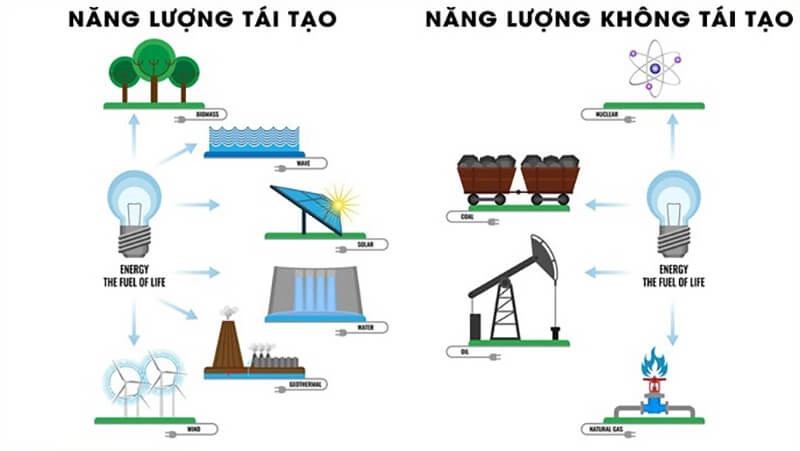 Năng lượng không tái tạo là gì?