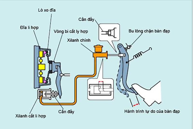 Nguyên lý hoạt động của bộ ly hợp