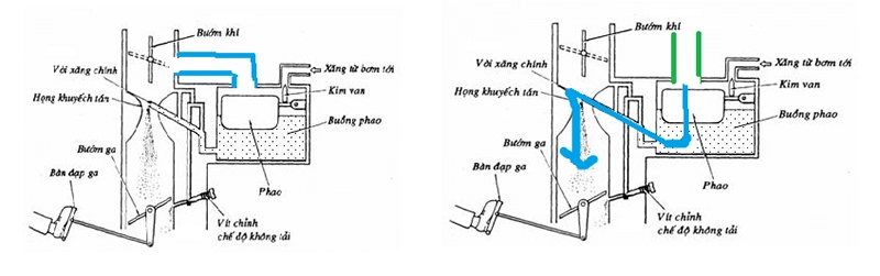 Nguyên lý làm việc của bộ chế hòa khí