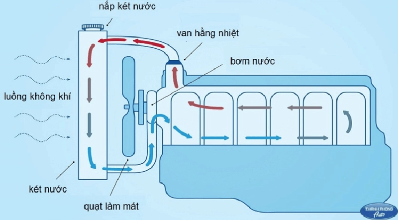 Nguyên lý làm việc của hệ thống làm mát bằng không khí