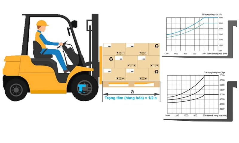 Tải trọng xe nâng hàng