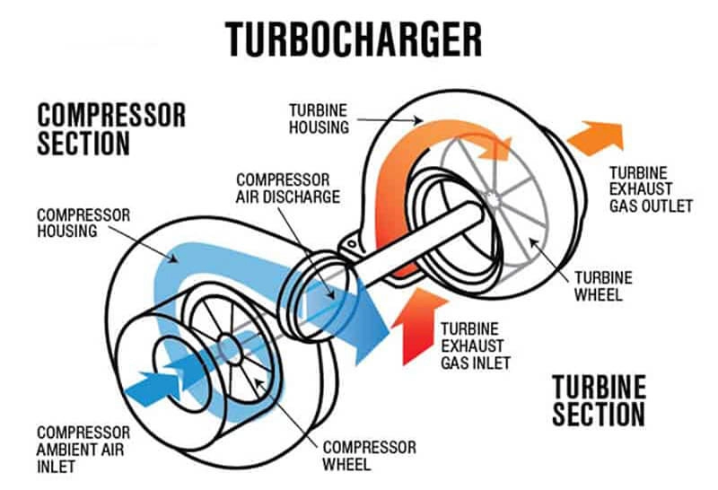 Nguyên lý hoạt động của Turbo tăng áp